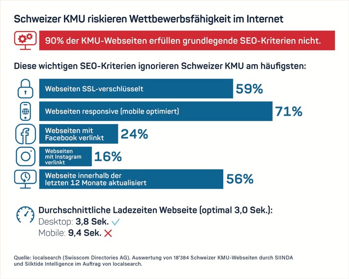 Analyse von 18&#039;000 KMU-Webseiten: Jedes zweite Schweizer KMU vernachlässigt Internetsicherheit