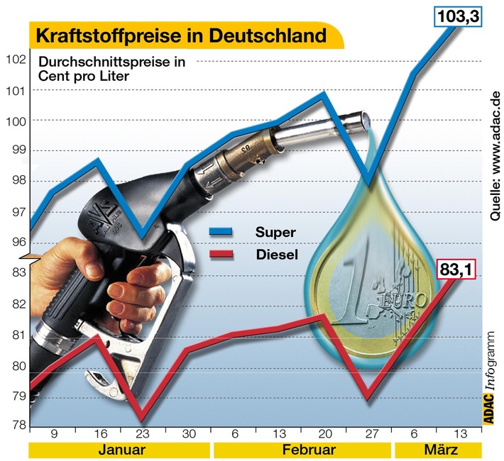 Kraftstoffpreise in Deutschland