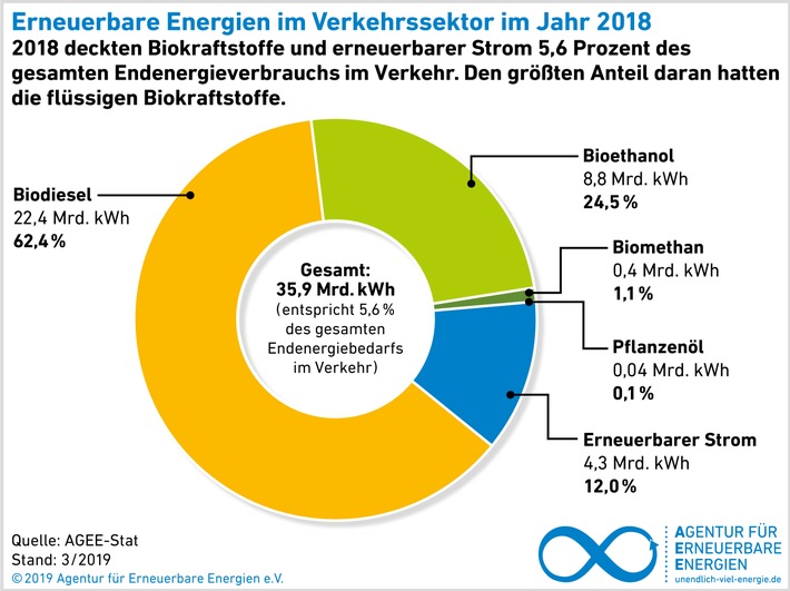 Pressefahrt und Pressegespräch: Erneuerbare im Verkehr - klimafreundlich unterwegs dank Biokraftstoffen, Windenergie und Co
