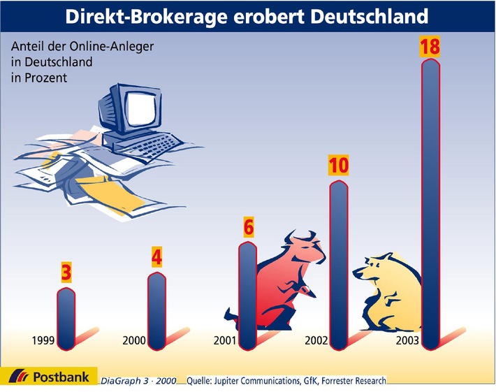 Direkt-Brokerage erobert Deutschland