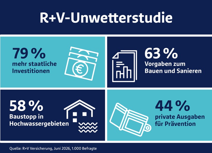 R+V-Unwetterstudie: Risikobewusstsein bleibt hoch - Prävention verliert an Bedeutung