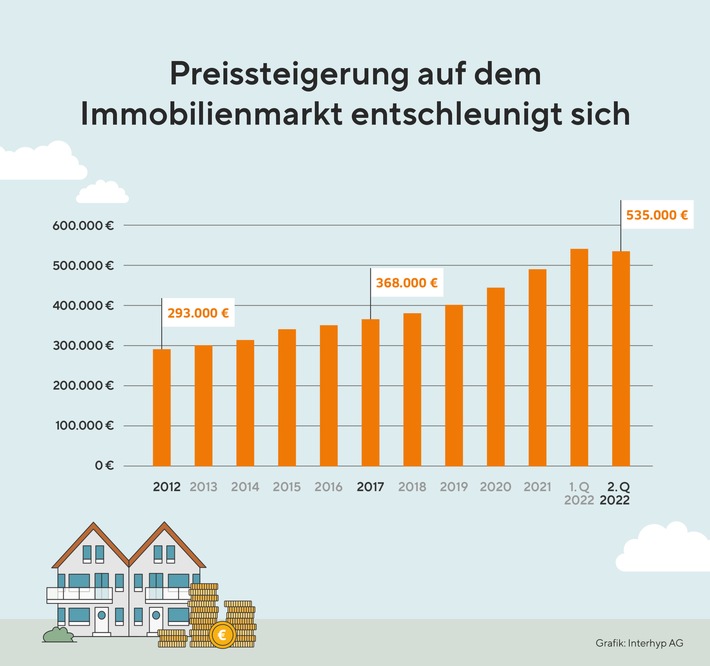 Preissteigerung-entschleunigt-sich-Interhyp-8-22.jpg