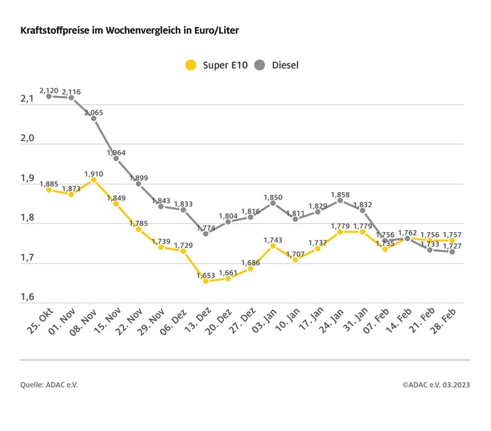 2023_03_01_kraftstoffpreise_woche.jpg