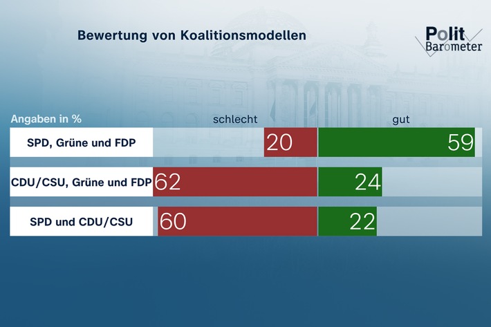 ZDF-Politbarometer: Oktober I 2021 / Regierungsbildung: Mehrheit für Ampel-Koalition aus SPD, Grünen und FDP / Unions-Anhänger: Laschet trägt Hauptschuld an Wahl-Debakel