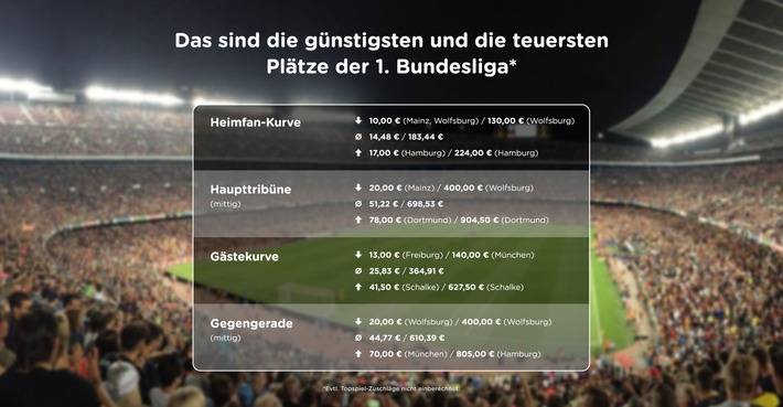 Großer Preis-Check zum Start der Fußball-Bundesliga: Fans von Schalke 04 und des Hamburger SV müssen am tiefsten in die Tasche greifen