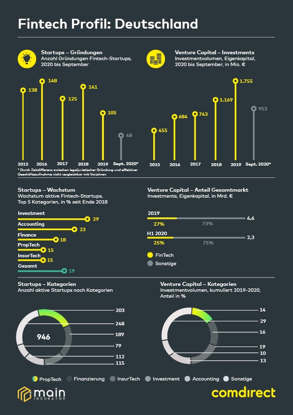 comdirect Studie: Fintech-Wachstum lässt etwas nach