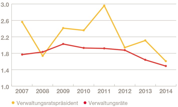 PwC-Studie "CEOs: höhere Vergütung und mehr Aktien" / Executive Compensation & Corporate Governance: Insights 2015