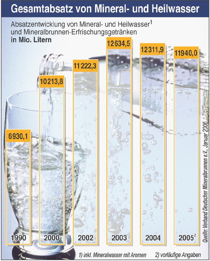 Deutsche Brunnen haben 2005 weniger Mineralwasser abgesetzt