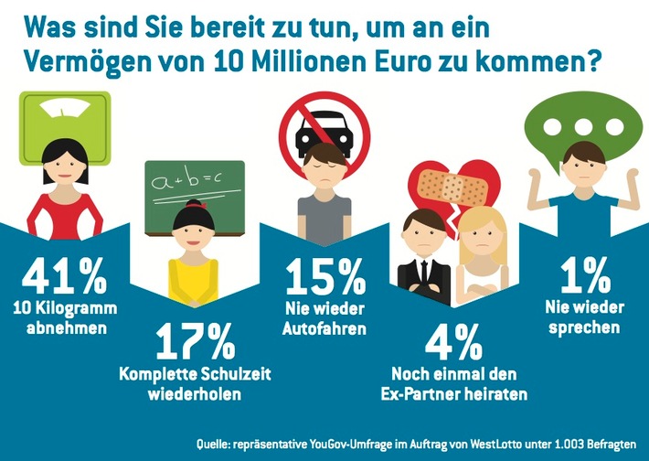 Der Traum der Deutschen: Multimillionär werden - aber bitte ganz ohne Anstrengung! / Ergebnisse einer repräsentativen YouGov-Umfrage