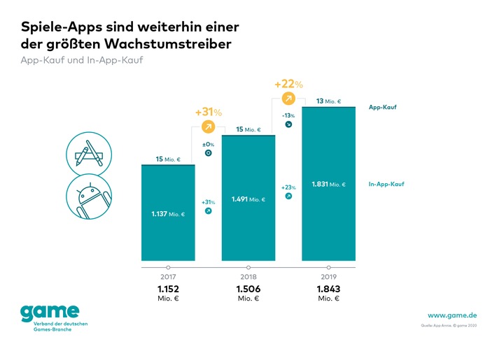 Markt für Spiele-Apps wächst um 22 Prozent