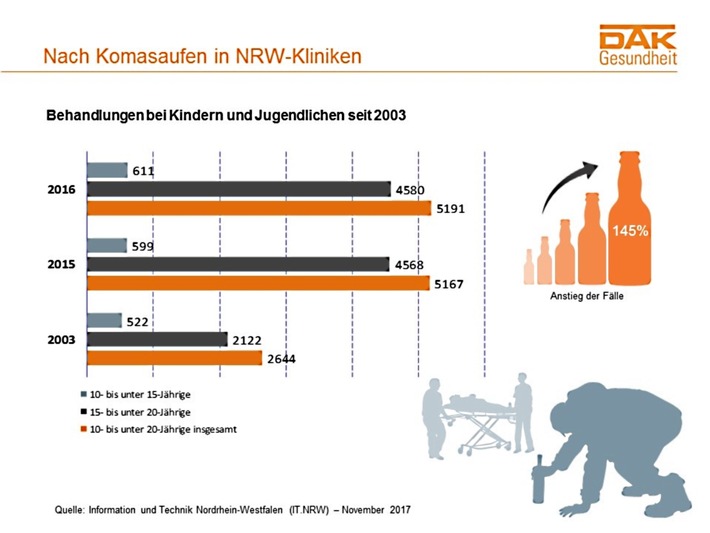 Komasaufen: Immer mehr Mädchen in NRW-Kliniken