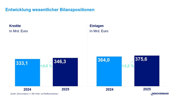 Geschäftsjahr 2025: Volks- und Raiffeisenbanken im Genoverband mit Wachstumssprung bei privaten Immobilienfinanzierungen