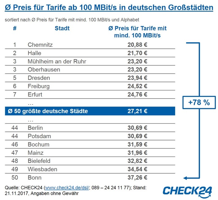 Schnelles Internet in Bonn durchschnittlich 78 Prozent teurer als in Chemnitz