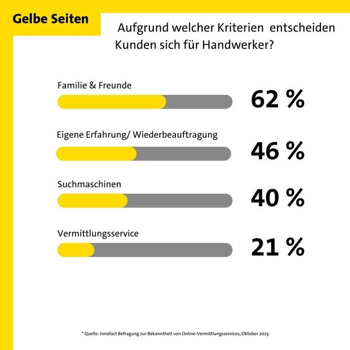 Wie finde ich den richtigen Handwerker?