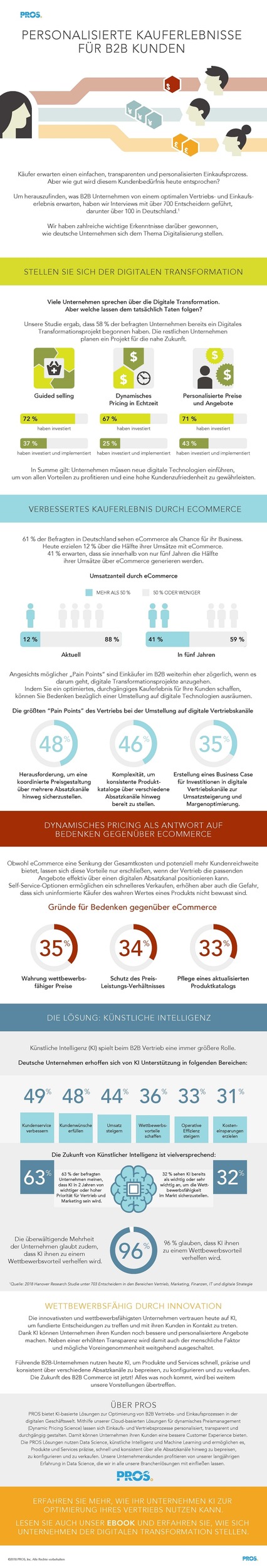 Infografik: Die Rolle von Künstlicher Intelligenz und eCommerce bei der Optimierung von Vertriebs- und Einkaufsprozessen