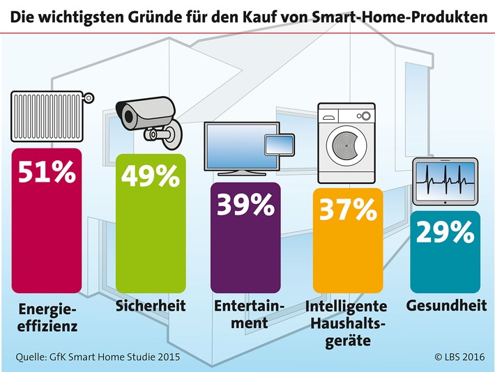 Vom Smartphone zum Smart Home