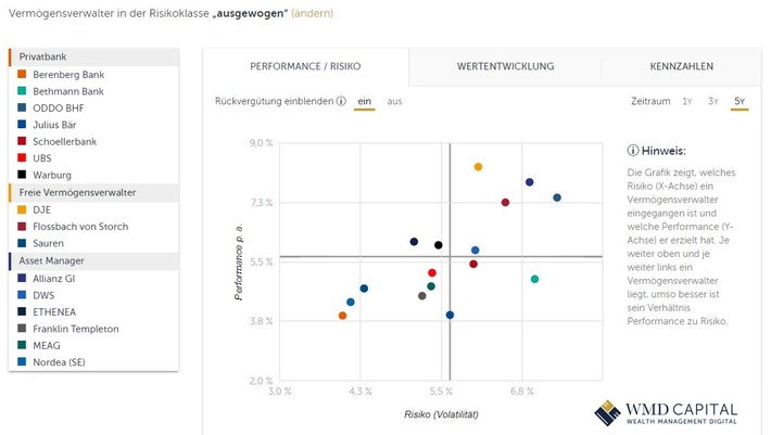 Digitale Geldanlage stark im Trend - 58 % bevorzugen Onlineverwaltung ihrer Finanzen