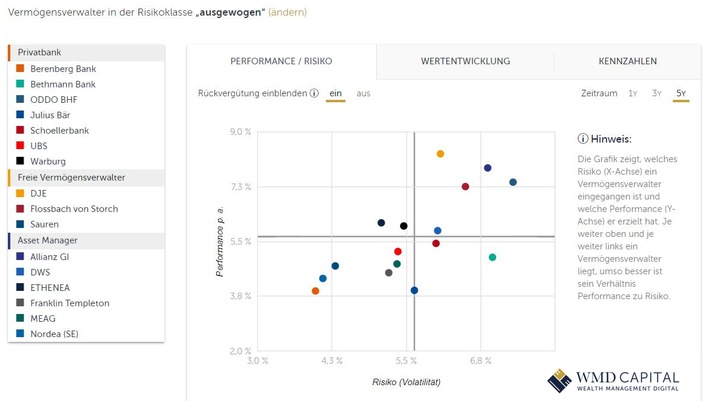 Vermögensverwalter Vergleich - Digitale Geldanlage - Wealth Management Digital mit WMD Capital Weiterer Text über ots und www.presseportal.de/nr/131340 / Die Verwendung dieses Bildes ist für redaktionelle Zwecke honorarfrei. Veröffentlichung bitte unter Quellenangabe: "obs/WMD Capital GmbH"
