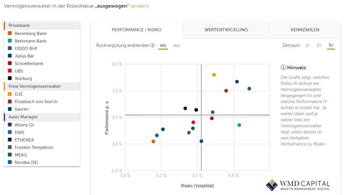 Vermögensverwalter Vergleich - Digitale Geldanlage - Wealth Management Digital mit WMD Capital Weiterer Text über ots und www.presseportal.de/nr/131340 / Die Verwendung dieses Bildes ist für redaktionelle Zwecke honorarfrei. Veröffentlichung bitte unter Quellenangabe: "obs/WMD Capital GmbH"