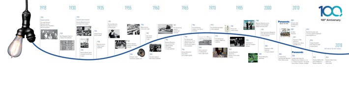 Panasonic feiert 100-jähriges Jubiläum / Der Innovationsgeist des traditionsreichen Unternehmens bereitet den Weg in eine vielversprechende Zukunft