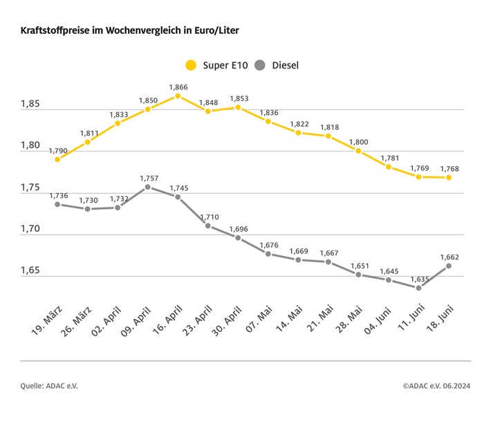 06-19-2024-wochentlicher-kraftstoffpreis.jpg