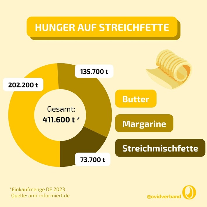 Hunger auf Streichfette in Deutschland.jpg