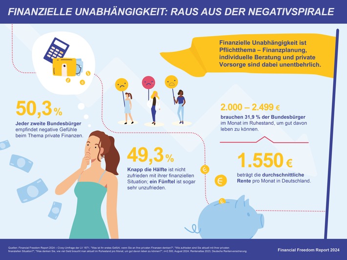 Financial Freedom Report 2024: Finanzielle Unabhängigkeit und Vorsorge in Krisenzeiten