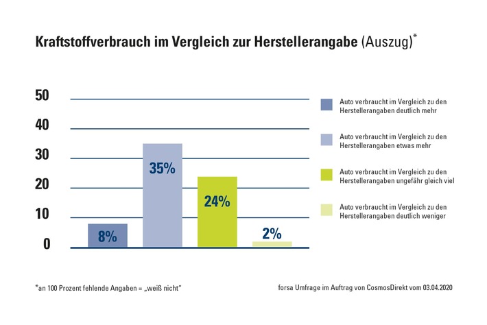 Zahl der Woche: Mehr als angegeben: So schätzen Autofahrer den Spritverbrauch ihres Fahrzeugs ein