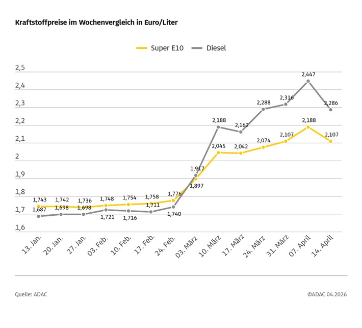 Dieselpreis sinkt innerhalb einer Woche um mehr als 16 Cent / Super E10-Preis fällt um rund acht Cent / ADAC: Preisrückgang überfällig, aber nicht ausreichend