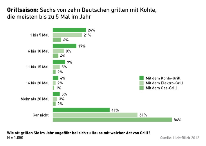 Klimakiller Grillsaison: 60 Prozent der Deutschen setzen auf umweltschädliche Holzkohle / Kohlegrills stoßen etwa halbe Milliarde Kilogramm CO2 pro Jahr aus (BILD)