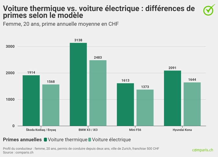 Communiqué de presse: Voitures électriques : jusqu’à 22 % d’économie de primes par rapport aux voiture thermiques