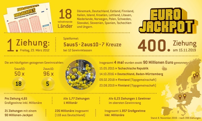 Bisher schon 118 deutsche Millionäre / 400. Ziehung der Lotterie Eurojackpot / Bei der Lotterie Eurojackpot rollen am kommenden Freitag (15. November) zum 400. Mal im finnischen Helsinki die Lotteriekugeln. Passend dazu wartet ein Jackpot von 90 Millionen Euro. Ein Blick auf die bisherigen Ziehungsergebnisse. Weiterer Text über ots und www.presseportal.de/nr/107909 / Die Verwendung dieses Bildes ist für redaktionelle Zwecke honorarfrei. Veröffentlichung bitte unter Quellenangabe: "obs/Eurojackpot/(c) WestLotto"