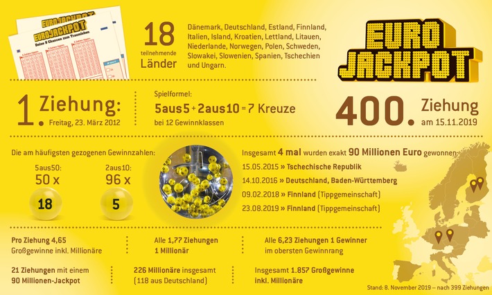 Bisher schon 118 deutsche Millionäre / 400. Ziehung der Lotterie Eurojackpot