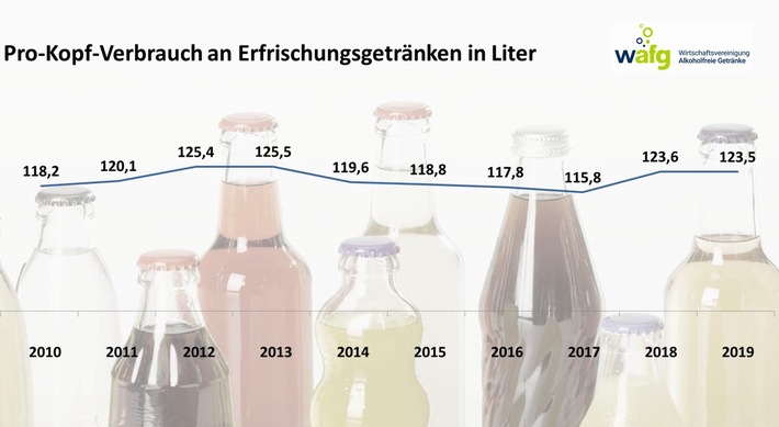 Erfrischungsgetränke: Pro-Kopf-Verbrauch bleibt 2019 stabil