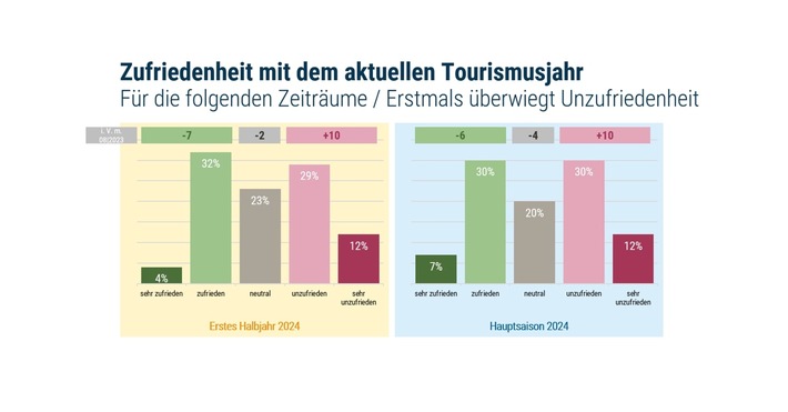 PM 42/24 Sommer, Sonne, Sorgenfalten: Zufriedenheit in der Tourismusbranche sinkt