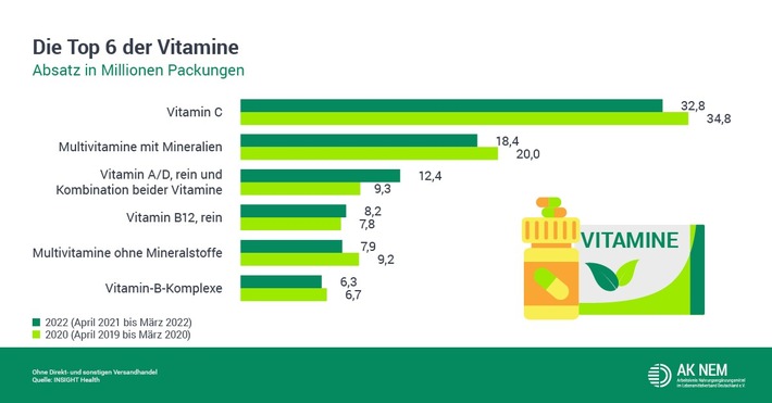 Nahrungsergänzungsmittel - Absatz leicht rückläufig, Umsatz moderat gestiegen