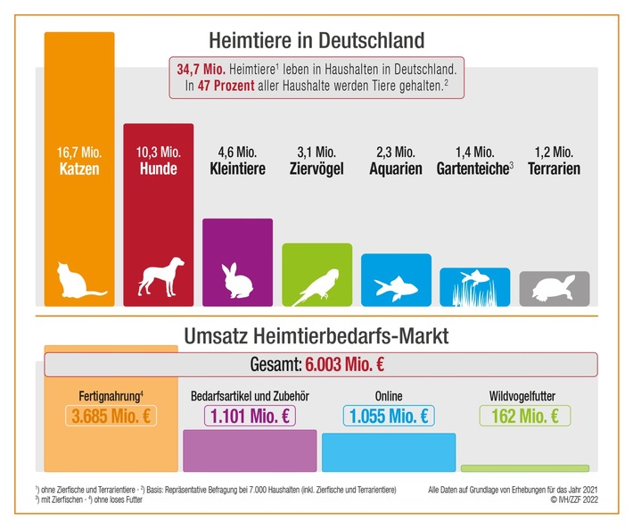 Der Deutsche Heimtiermarkt 2021 setzt Wachstum fort
