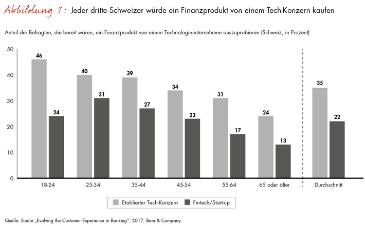 Bain-Studie zur Kundenloyalität im Retail-Banking / Viele Schweizer Bankkunden gehen fremd - und die Tech-Giganten locken