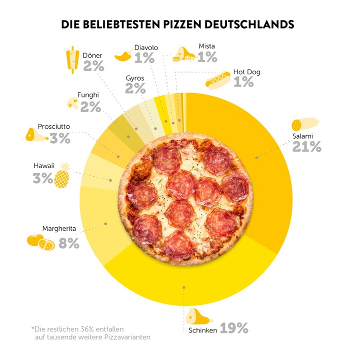 Pizza Report 2018 - So bestellte Deutschland