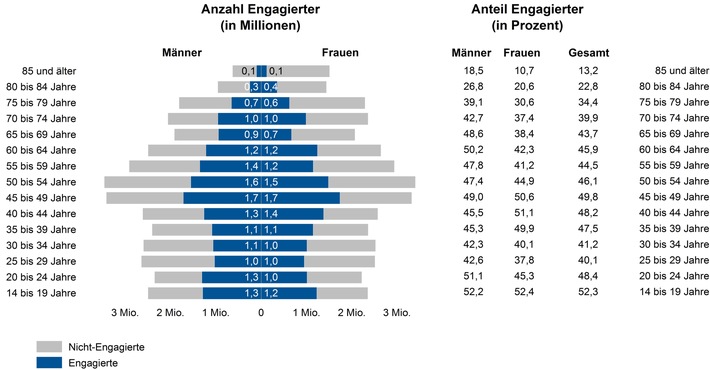 Freiwilligensurvey: Frauen engagieren sich seltener freiwillig als Männer - insbesondere im jungen Erwachsenenalter und im höheren Alter / Pressemitteilung zum Tag des Ehrenamtes am 05.12.2019