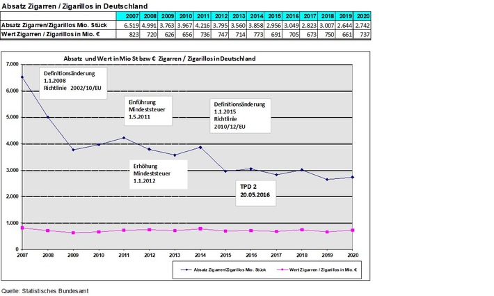 Klassische Zigarren und Zigarillos behaupten sich als Genussartikel / Leichter Anstieg bei Steuerzeichenbezug für Zigarren und Zigarillos laut Statistischem Bundesamt