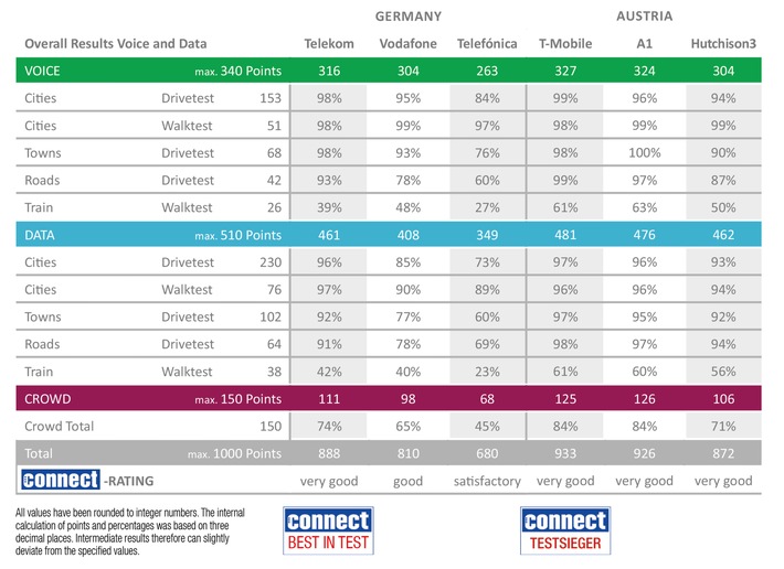 Deutsche Telekom und T-Mobile gewinnen den connect-Netztest / Die Ergebnisse zeigen, dass der Test maßgeblich zur Verbesserung der Netze beiträgt - zum Vorteil aller Kunden