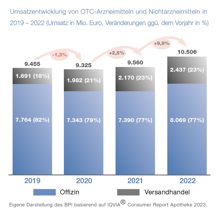 2023-03-29 Grafik 2_PM-OTC-Daten 2023Umsatzentwicklung_©BPI e. V.jpg