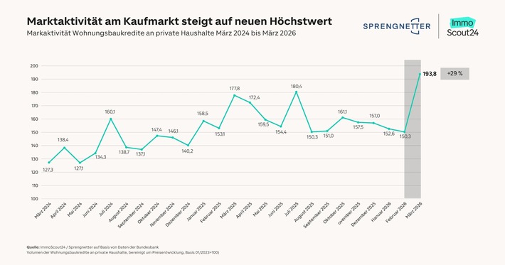 Marktaktivität am Kaufmarkt steigt auf neuen Höchstwert