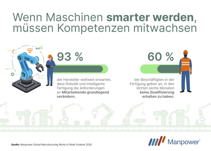 Fachkräfte fehlen, Qualifizierung stockt / Deutschlands Industrie steht vor einem doppelten Engpass / Manpower Global Manufacturing World of Work Outlook 2026 veröffentlicht