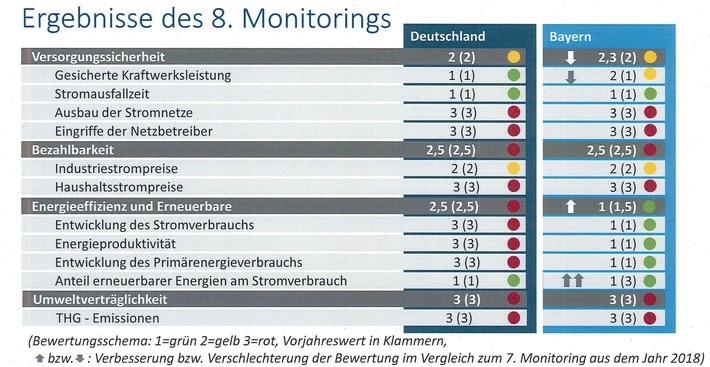 vbw: Energiewende kommt weiterhin nicht voran / Hatz: "Absenkung der Stromsteuer als starkes Signal für Versöhnung von Ökonomie und Ökologie gefordert"