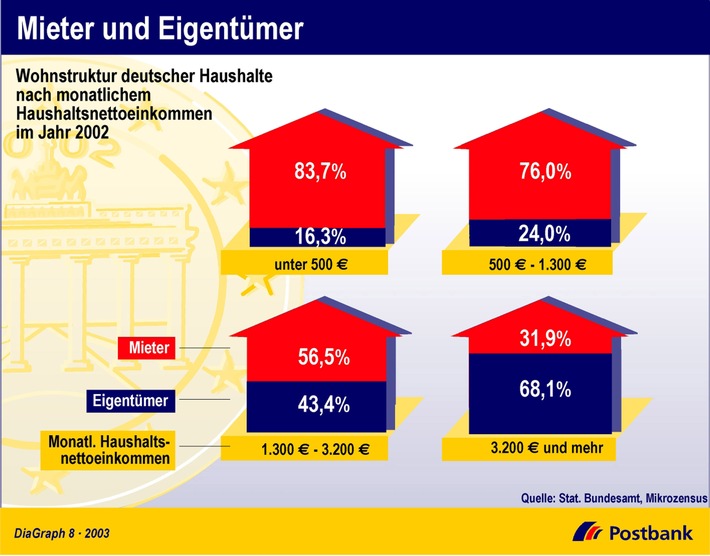 Mieter und Eigentümer