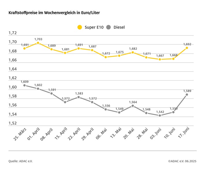 Ölpreisanstieg kommt auch an den Tankstellen an / Benzin und Diesel im Vergleich zur Vorwoche um 2,4 Cent bzw. 3,9 Cent teurer