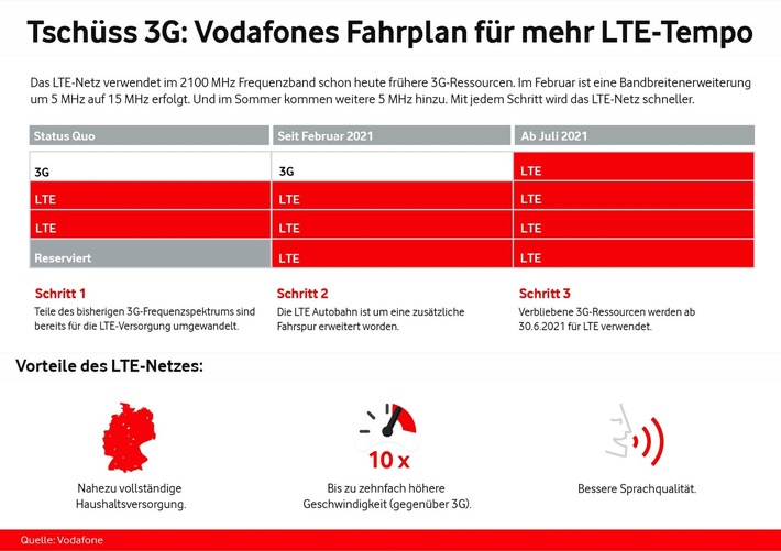 Tschüss 3G: Mehr LTE für Mainz, Wiesbaden und Chemnitz schon ab Mai