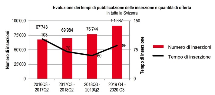 Online Home Market Analysis (OHMA): Boom della domanda nel terzo trimestre - gli appartamenti di proprietà registrano un ritmo di vendita più veloce rispetto al periodo pre-coronavirus